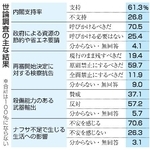　世論調査の主な結果