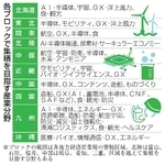 　各ブロックで集積を目指す産業分野