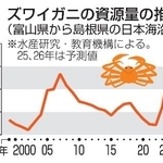 　ズワイガニの資源量の推移