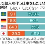 　６５歳以上で収入を伴う仕事をしたいと回答した割合