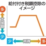 　給付付き税額控除のイメージ