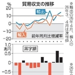 　貿易収支の推移