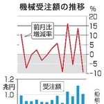 　機械受注額の推移