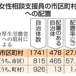 　女性相談支援員の市区町村への配置