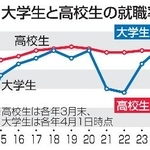 　大学生と高校生の就職率