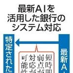 　最新ＡＩを活用した銀行のシステム対応