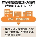　産業集積構想に地方銀行が参画するイメージ