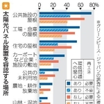 　太陽光パネル設置を容認する場所