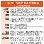 　日米中３カ国を巡る経過