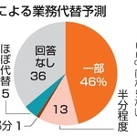 　ＡＩによる業務代替予測