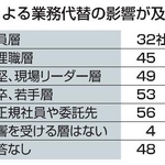 　ＡＩによる業務代替の影響が及ぶ層