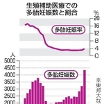　生殖補助医療での多胎妊娠数と割合