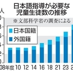 　日本語指導が必要な児童生徒数の推移