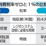 　消費税率ゼロと１％の比較