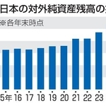 　日本の対外純資産残高の推移