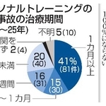 　パーソナルトレーニングの負傷事故の治療期間