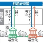 　特殊詐欺の被害金追跡のイメージ
