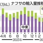　ナフサの輸入量推移