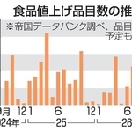　食品値上げ品目数の推移