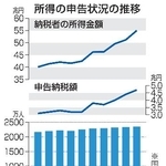 　所得の申告状況の推移