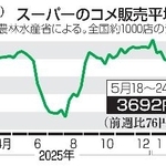 　スーパーのコメ販売平均価格推移