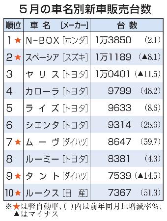 N-BOX2カ月ぶり首位|全国海外|神戸新聞NEXT