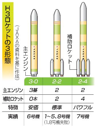 H3ロケット、10日飛行再開|全国海外|神戸新聞NEXT