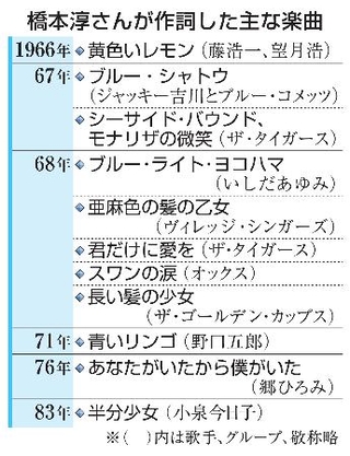 　橋本淳さんが作詞した主な楽曲