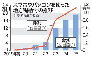 　スマホやパソコンを使った地方税納付の推移
