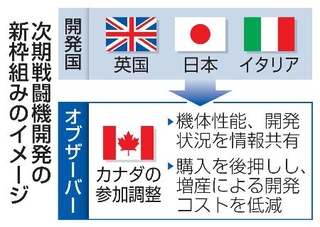 　次期戦闘機開発の新枠組みのイメージ