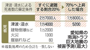 　愛知県の南海トラフ巨大地震の被害予測（最大）