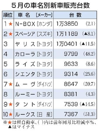 　５月の車名別新車販売台数