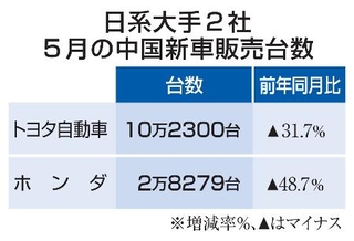 　日系大手２社　５月の中国新車販売台数