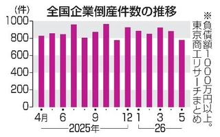 　全国企業倒産件数の推移