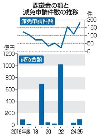 　課徴金の額と減免申請件数の推移