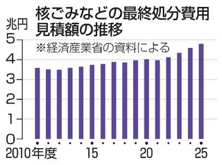 　核ごみなどの最終処分費用見積額の推移