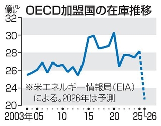 　ＯＥＣＤ加盟国の在庫推移
