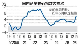 　国内企業物価指数の推移