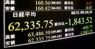 　下げ幅が一時１８００円を超え、６万３０００円を割り込んだ日経平均株価を示すモニター＝１１日午前、東京・東新橋