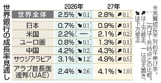 　世界銀行の成長率見通し