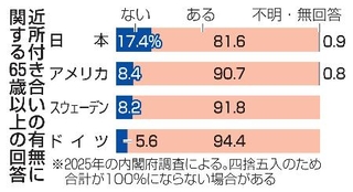 　近所付き合いの有無に関する６５歳以上の回答