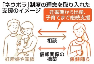 　「ネウボラ」制度の理念を取り入れた支援のイメージ