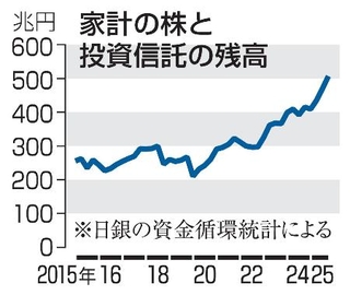 　家計の株と投資信託の残高