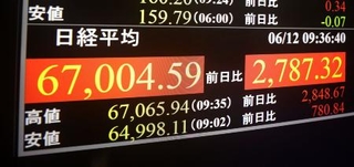 　６万７０００円を回復した日経平均株価を示すモニター＝１２日午前、東京・東新橋
