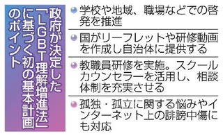 　政府が決定した「ＬＧＢＴ理解増進法」に基づく初の基本計画のポイント
