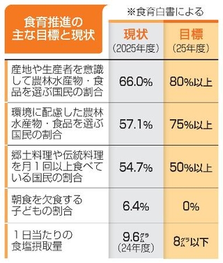 　食育推進の主な目標値と現状