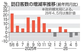 　訪日客数の増減率推移