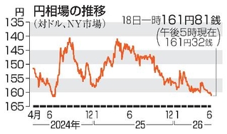 　円相場の推移（ＮＹ市場）