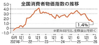 　全国消費者物価指数の推移