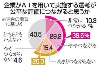 　企業がＡＩを用いて実施する選考が公平な評価につながると思うか